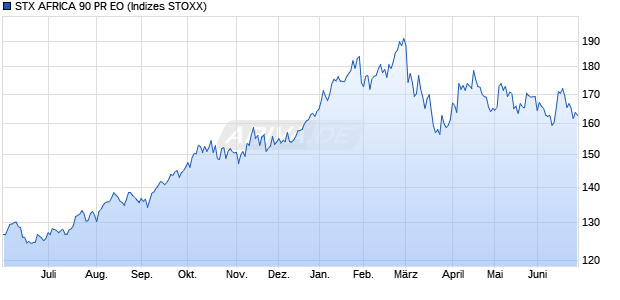 STX AFRICA 90 PR EO Chart