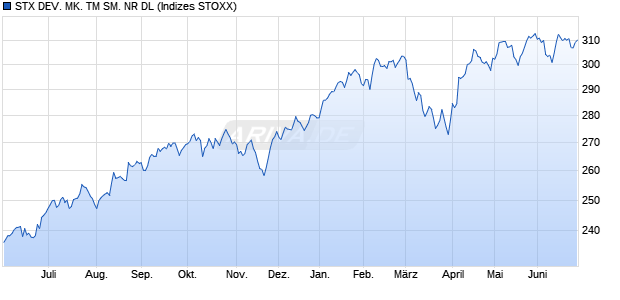 STX DEV. MK. TM SM. NR DL Chart