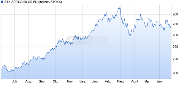 STX AFRICA 90 GR EO Chart