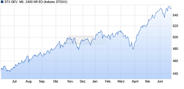 STX DEV. MK. 2400 NR EO Chart