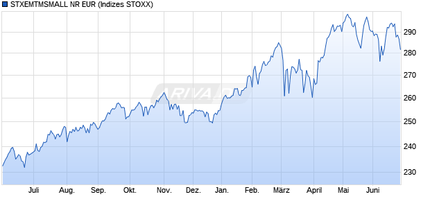 STXEMTMSMALL NR EUR Chart