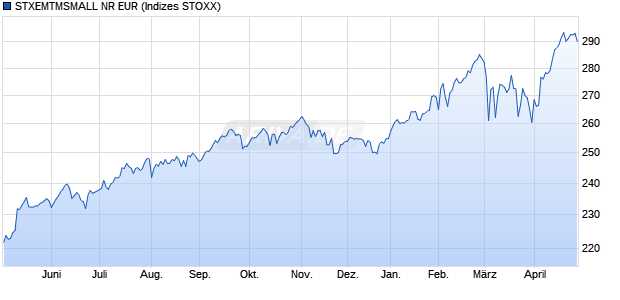 STXEMTMSMALL NR EUR Chart