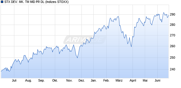 STX DEV. MK. TM MID PR DL Chart