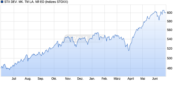 STX DEV. MK. TM LA. NR EO Chart