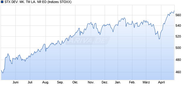 STX DEV. MK. TM LA. NR EO Chart