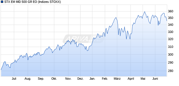 STX EM MID 500 GR EO Chart