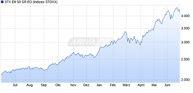 STX EM 50 GR EO Chart