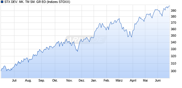 STX DEV. MK. TM SM. GR EO Chart