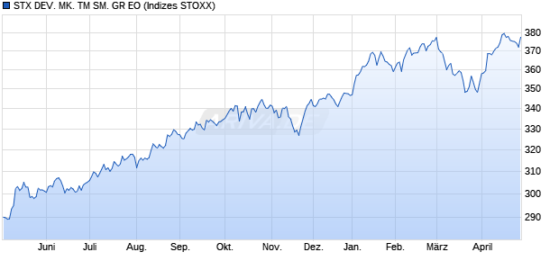 STX DEV. MK. TM SM. GR EO Chart