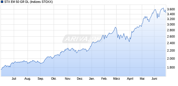 STX EM 50 GR DL Chart