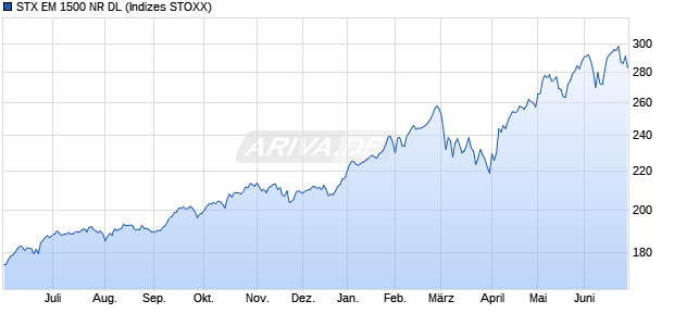 STX EM 1500 NR DL Chart