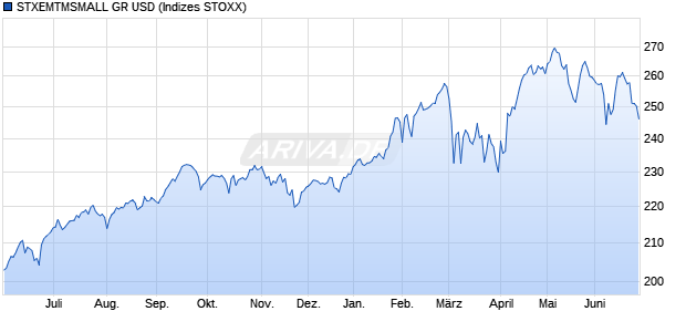 STXEMTMSMALL GR USD Chart