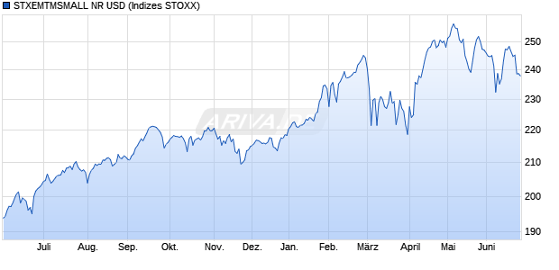 STXEMTMSMALL NR USD Chart