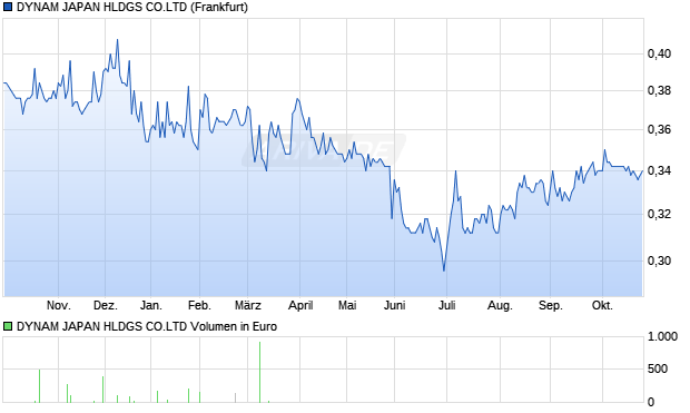 DYNAM JAPAN HLDGS CO.LTD Aktie Chart