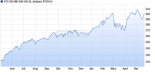 STX EM MID 500 GR DL Chart
