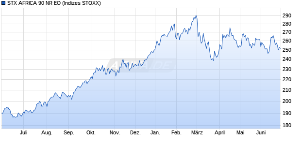 STX AFRICA 90 NR EO Chart