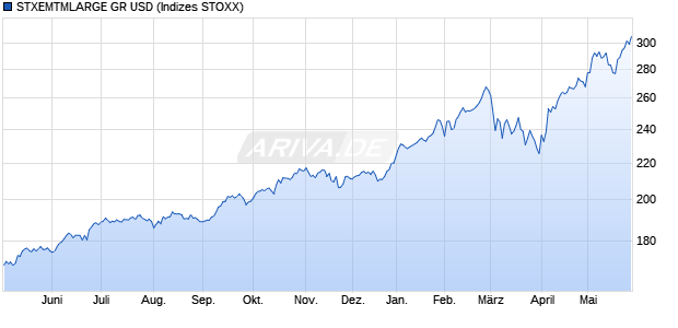 STXEMTMLARGE GR USD Chart