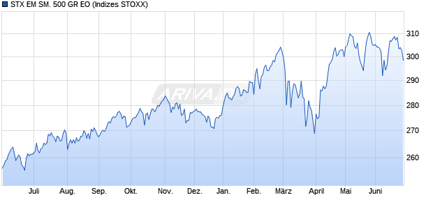 STX EM SM. 500 GR EO Chart