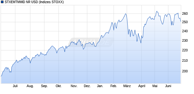 STXEMTMMID NR USD Chart