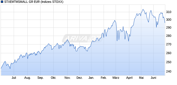 STXEMTMSMALL GR EUR Chart
