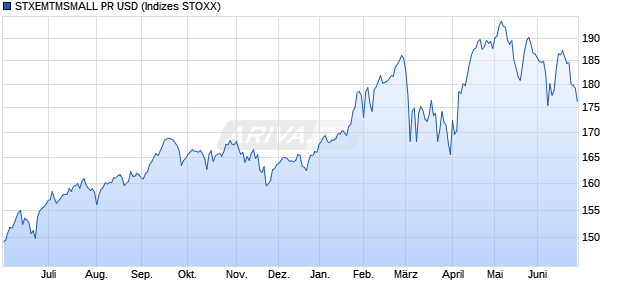 STXEMTMSMALL PR USD Chart
