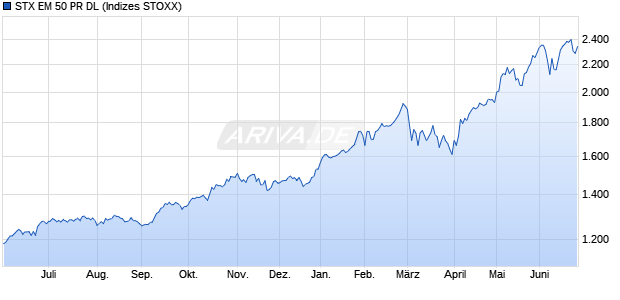 STX EM 50 PR DL Chart