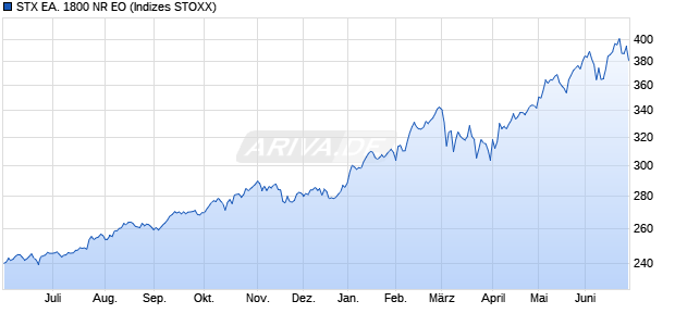 STX EA. 1800 NR EO Chart