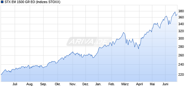 STX EM 1500 GR EO Chart
