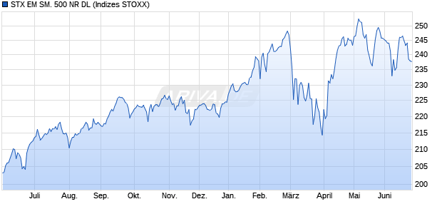 STX EM SM. 500 NR DL Chart