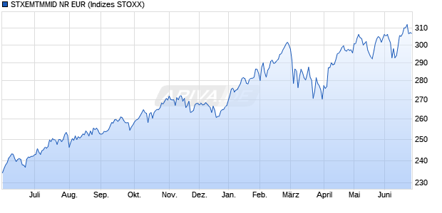 STXEMTMMID NR EUR Chart