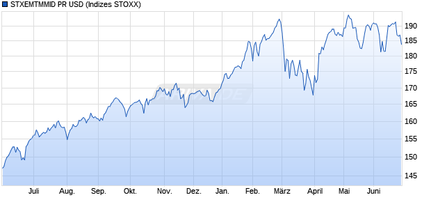 STXEMTMMID PR USD Chart