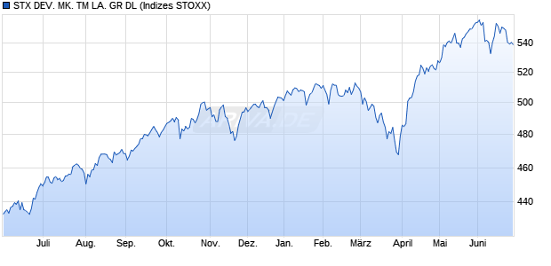 STX DEV. MK. TM LA. GR DL Chart