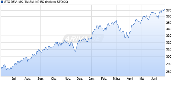 STX DEV. MK. TM SM. NR EO Chart