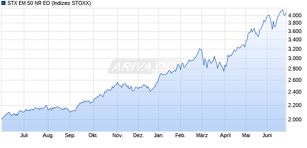 STX EM 50 NR EO Chart