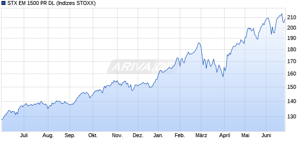 STX EM 1500 PR DL Chart