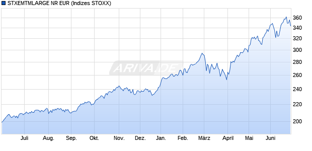STXEMTMLARGE NR EUR Chart