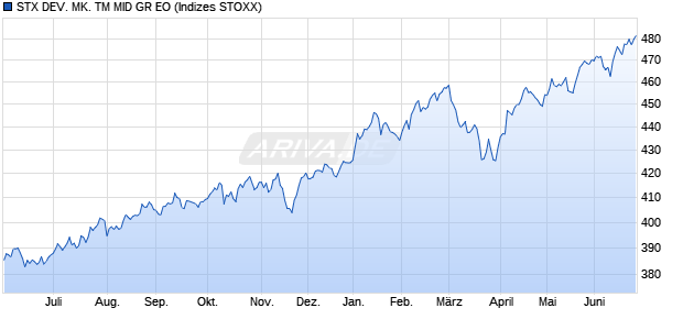 STX DEV. MK. TM MID GR EO Chart