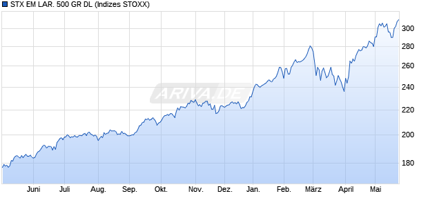 STX EM LAR. 500 GR DL Chart