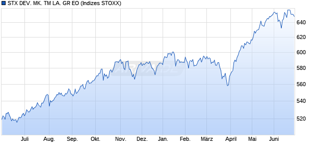 STX DEV. MK. TM LA. GR EO Chart