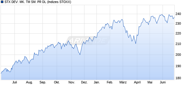 STX DEV. MK. TM SM. PR DL Chart