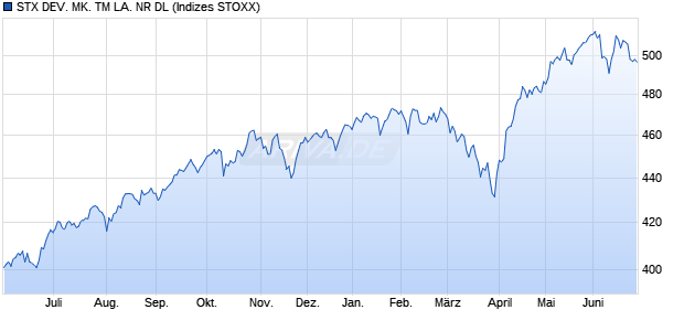 STX DEV. MK. TM LA. NR DL Chart