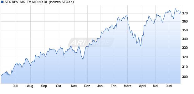STX DEV. MK. TM MID NR DL Chart