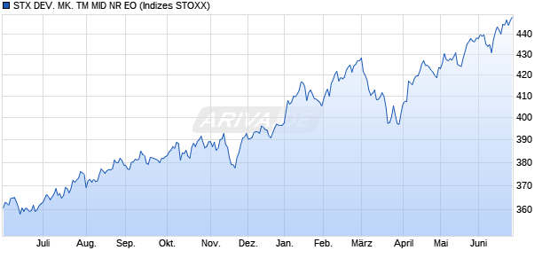 STX DEV. MK. TM MID NR EO Chart