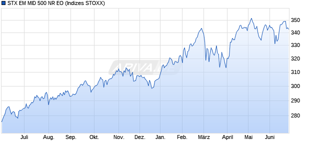 STX EM MID 500 NR EO Chart