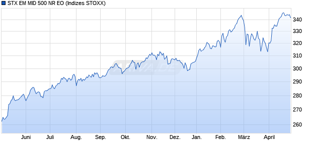 STX EM MID 500 NR EO Chart