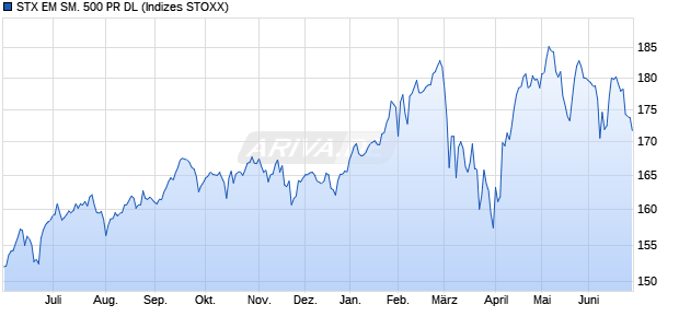 STX EM SM. 500 PR DL Chart