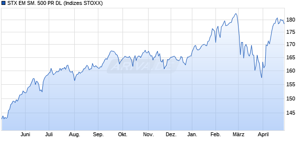 STX EM SM. 500 PR DL Chart
