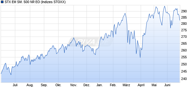 STX EM SM. 500 NR EO Chart