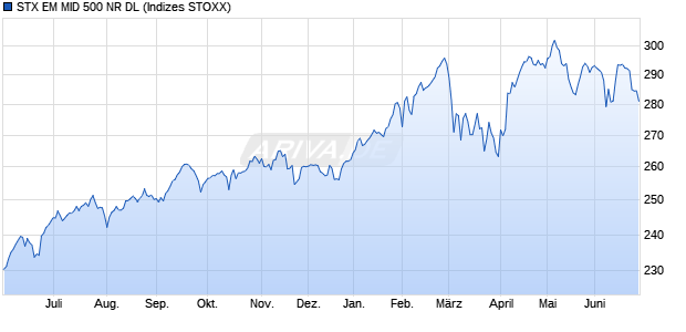 STX EM MID 500 NR DL Chart