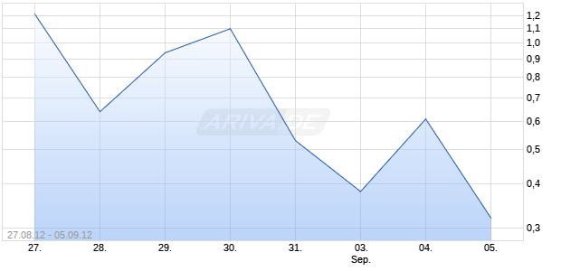 WAVE Unlimited auf EUR/USD [Deutsche Bank AG] Chart
